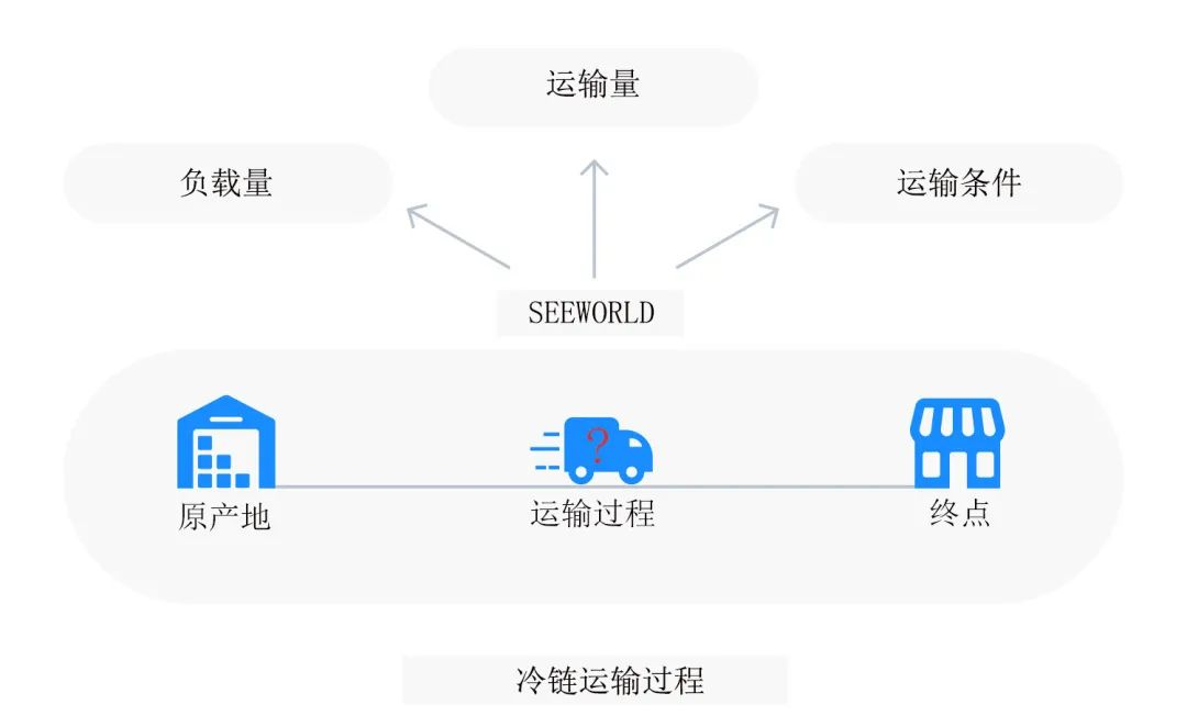 冷鏈物流解決方案 | 精準(zhǔn)控溫，讓冷鏈貨物更“鮮活”！