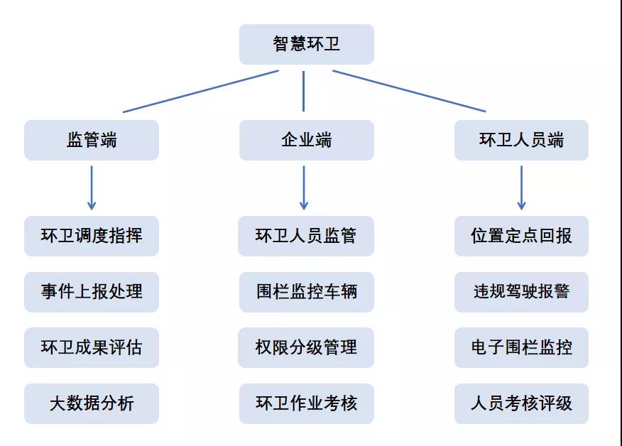 斯沃德北斗GPS定位賦能環(huán)衛(wèi)管理，提供智慧環(huán)衛(wèi)解決方案