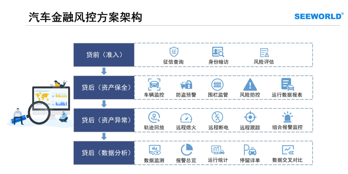 汽車金融車貸，租賃抵押首選！斯沃德北斗GPS專業(yè)風(fēng)控解決方案