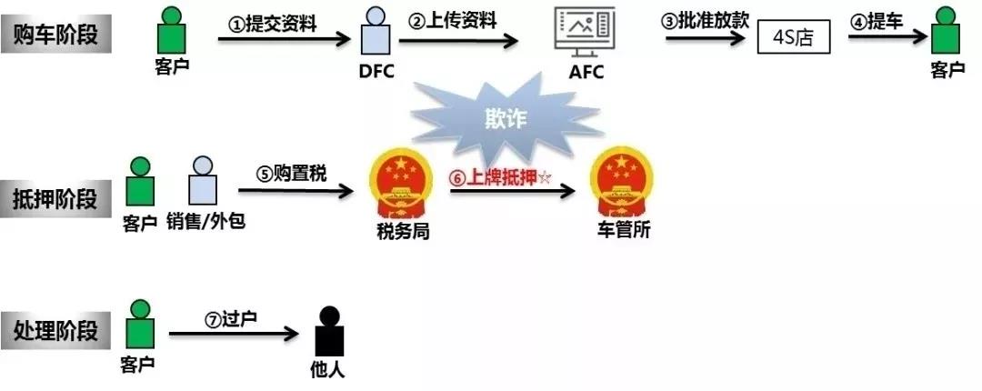 汽車金融 | 詳解常見欺詐類型及應(yīng)對措施！一定要看！