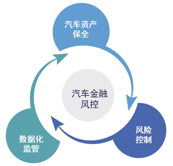 想做好汽車金融風(fēng)控，這三個(gè)要素必不可少！